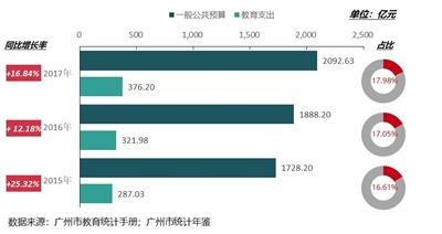 广东省教育现状分析