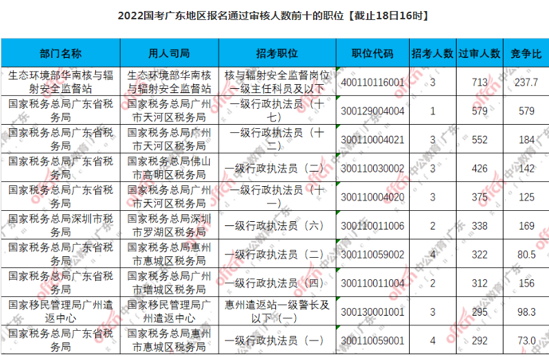 广东省2022年公务员考试试题分析