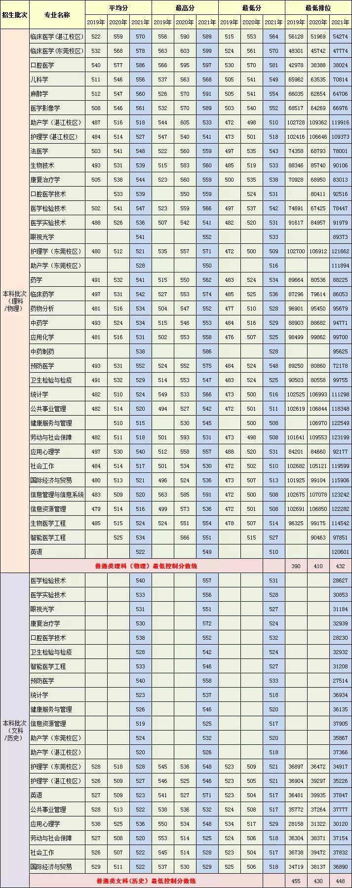 广东省二十年本科线，变迁与前瞻