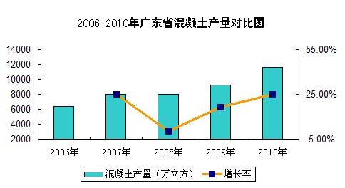 广东省混凝土情况概述