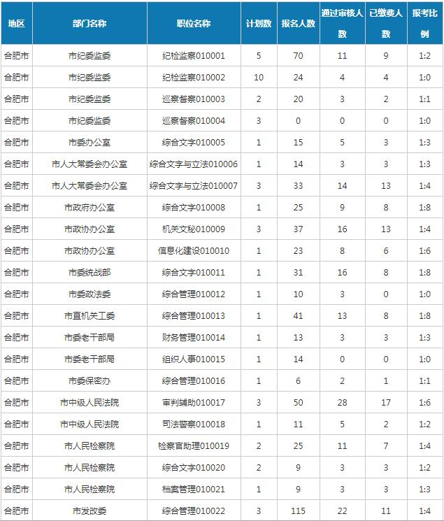 广东省公务员报录比分析与展望