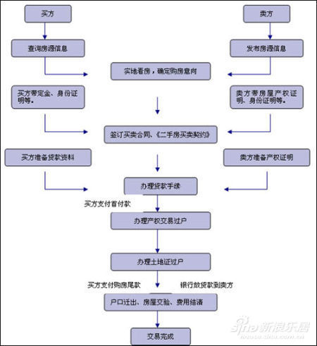 房产中介注册流程详解